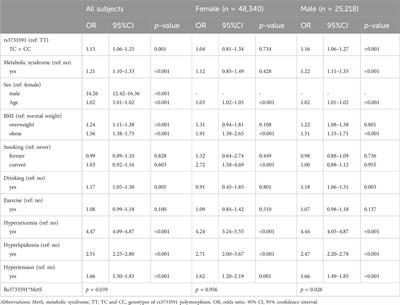 Polymorphism rs3733591 of the SLC2A9 gene and metabolic syndrome affect gout risk in Taiwan Biobank subjects